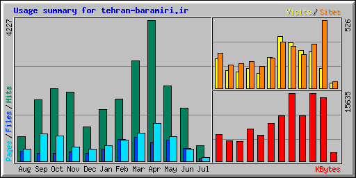 Usage summary for tehran-baramiri.ir